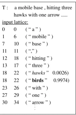 Figure 2: Sample English candidate replacementsobtained. 