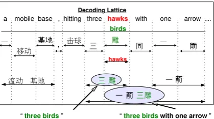 Figure 3: Lattice containing possible phrasal tar-get translations for the test sentence  T.