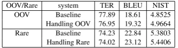 Table 2: Comparison of translation scores of theBaseline system and system handling OOV andRare words for Eng-Chi.