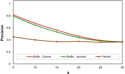 Figure 3: Bobo vs. Yahoo! on Averaged 11-pointPrecision-Recall.