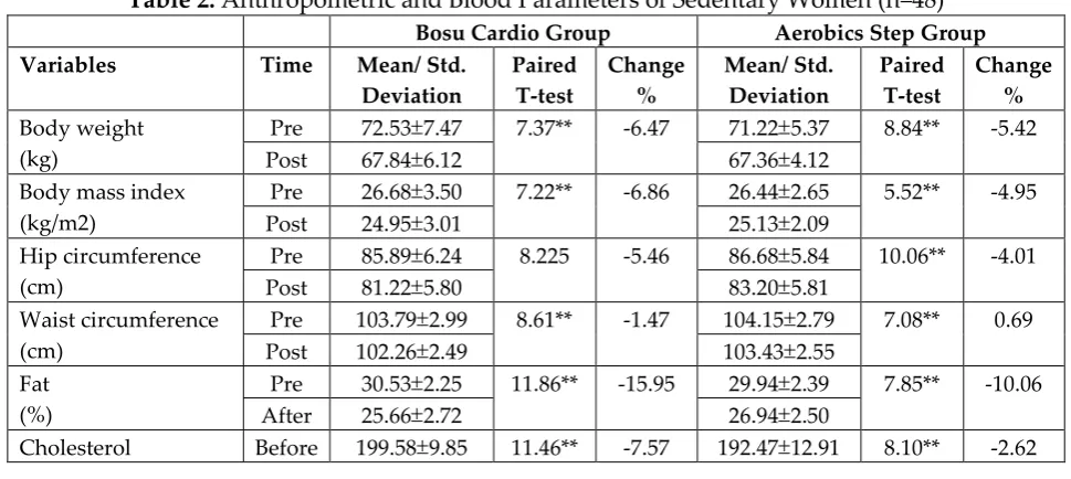 Table 2: Anthropometric and Blood Parameters of Sedentary Women (n=48) 