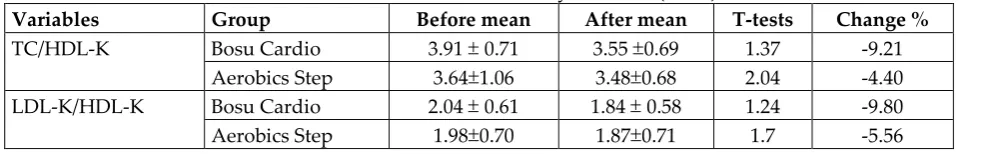 Table 3: Risk of Cardiovascular Diseases before and  