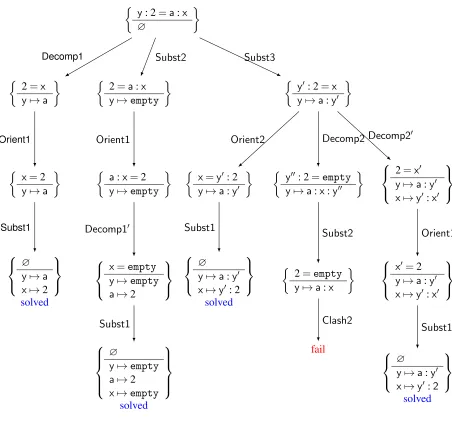 Figure 8: Uniﬁcation example