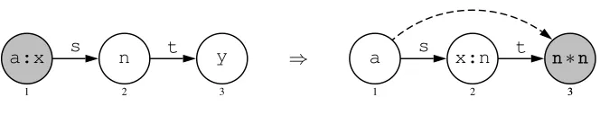 Figure 2: Declaration of a GP rule schema