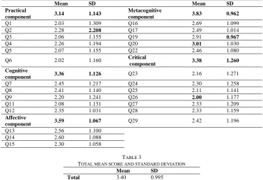 TABLE  MEAN AND STANDARD DEVIATION OF ITEMS AND COMPONENTS IN THE QUESTIONNAIREMean SD 2 2  Mean SD 