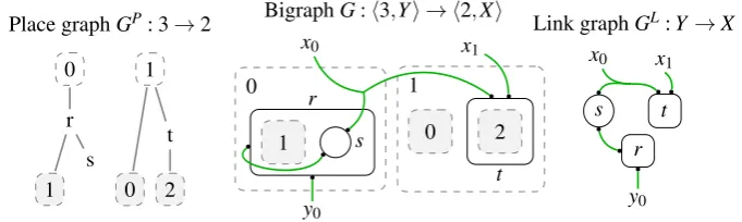Figure 2: The open cycle of an abstract bigraphical machine.