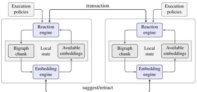 Figure 3: D-BAM: Distributed bigraphical abstract machine.