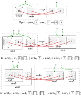 Figure 4: � RAC: Bigraphical reaction rules for open, in and out rules of Ambient Calculus.