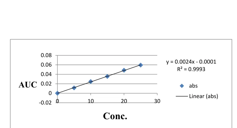 Table 1: Assay of tablet dosage form 