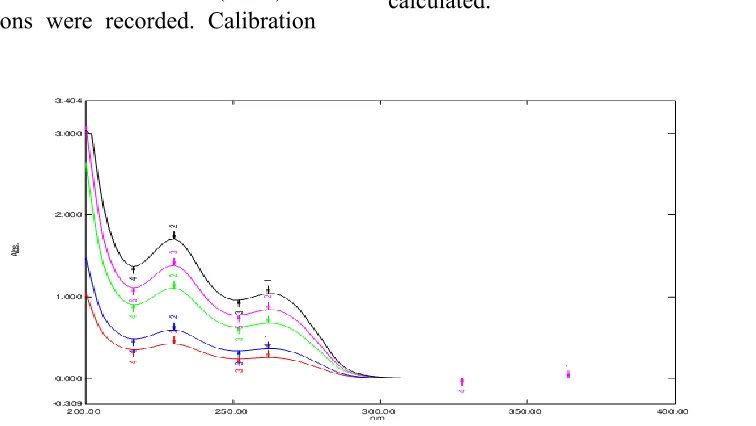 Fig.5 Overlay of Ciprofloxacin HCL spectra at diff. Concentration. 