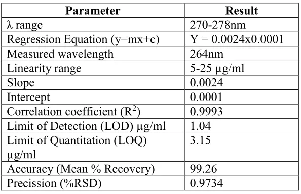 Table 4: Summary of validation parameters 