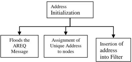 Fig. 1 Network Intialization Process 