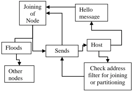 Fig. 2 Node Ingress Process 