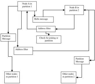 Fig.3 represents  how the  partition Merge of network   is shown  here. Node 