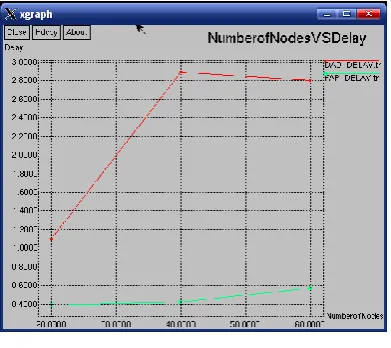 Fig.4 Number of nodes versus Overhead In Fig.4 This graph shown comparison between the  Number of nodes versus overhead of the  DAD and the FAP