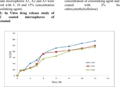 Fig. 2: In Vitro drug release study of 