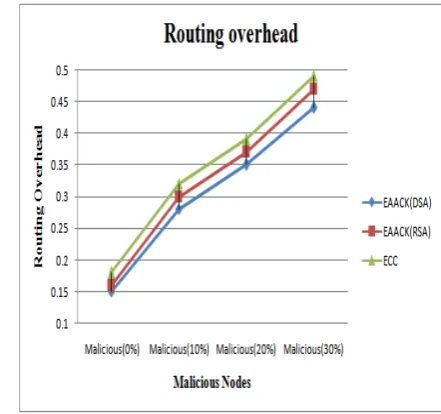 Fig. 7. Routing overhead  