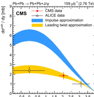 Fig. 2. Differentialperipheralproximation cross section versus rapidity for coherent J/ψ production in ultra- PbPb collisions at √sNN = 2.76 TeV, measured by ALICE [32,33] and CMS (see text for details)