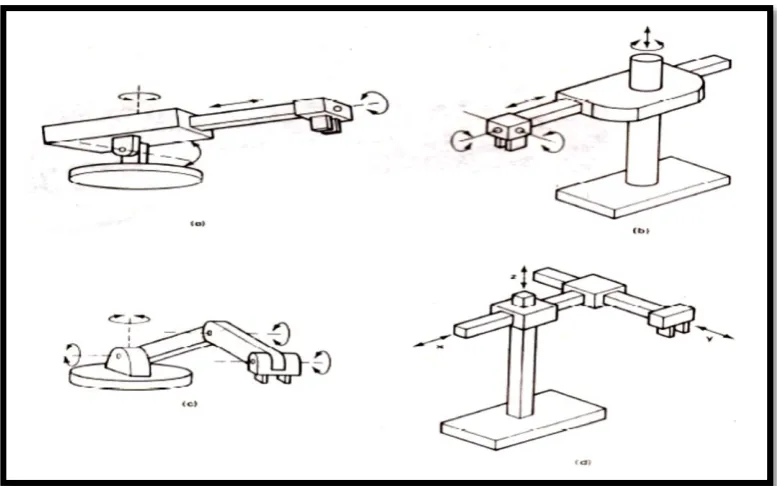 Figure 2.1: Basic configurations of Robot (Source: http://elearning.vtu.ac.in/11/enotes/CompIntManf/unit8-nan.pdf)  