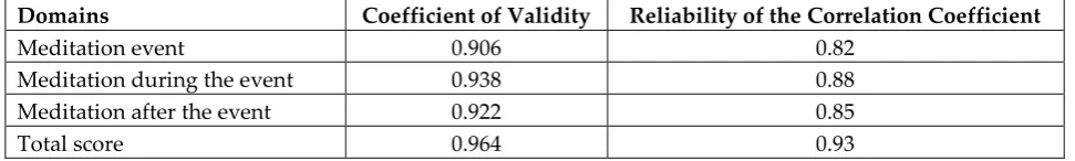 Table 1: Validity and Reliability coefficients of the domains and whole scale 
