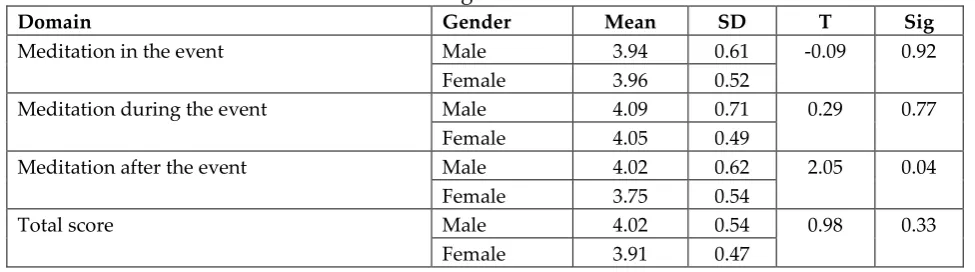 Table 2: Means standard deviation of reflective thinking domains and total score