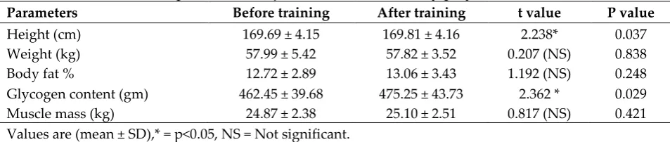 Table 1: Comparison of mean, SD and level of significance of selected anthropometric parameters of junior male field hockey players 
