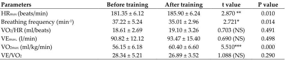 Table 3: Comparison of mean, SD and level of significance of selected  Cardio-respiratory parameters of young male field hockey players at maximal condition 