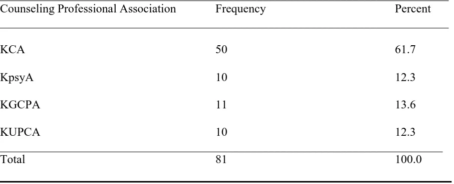 Table 4.3 The PCA in which a Respondent is a Member 