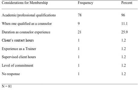 Table 4.7: Considerations for Membership 