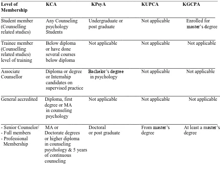 Table 4:10: Summary of Academic Requirements of Main Membership Levels 