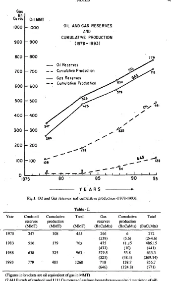 Fig.I. Oi! and Gas reserves and cumulative production (1978-1993). 