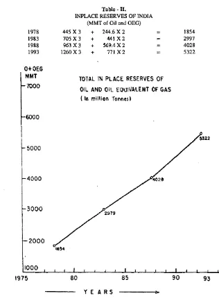 Fig.2. Total inplace reserves of Oil and Oil equivalent of Gas (in million Tonnes). 