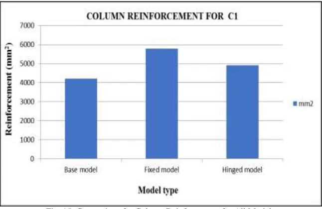 Fig. 15: Comparison for Column Reinforcement for All Models 