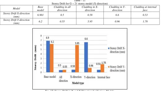 Fig. 17: Storey Drift in X and Y Direction for Various Models 