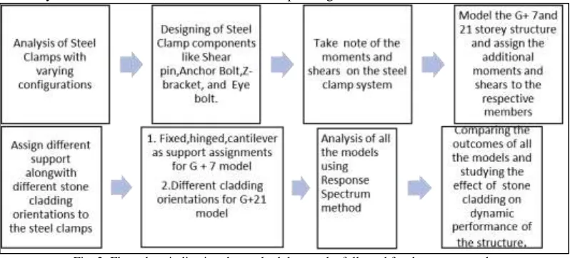 Fig. 2: Flow chart indicating the methodology to be followed for the current study 