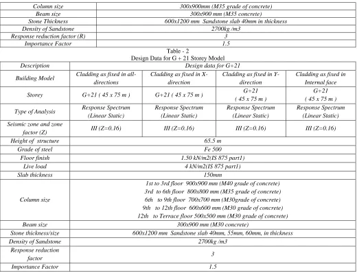 Table - 2 Design Data for G + 21 Storey Model 