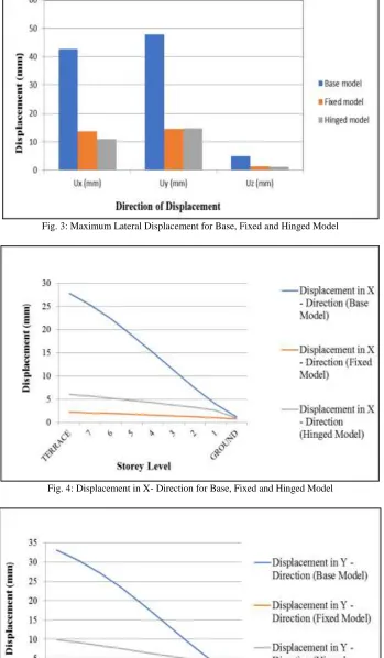 Fig. 5: Displacement in Y- Direction for Base, Fixed and Hinged Model 