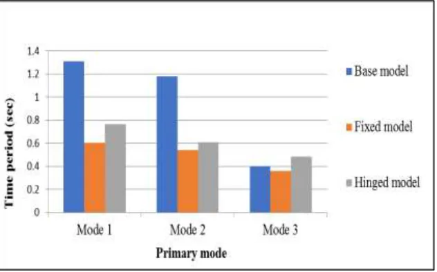 Fig. 7: Time Period for Various Models for Mode 1, 2 and 3 Respectively 