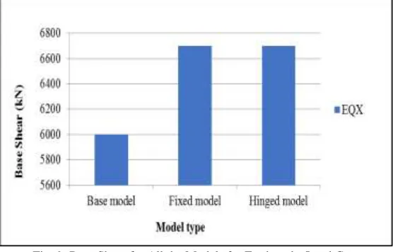 Fig. 9: Base Shear for All the Models for Earthquake Load Case 