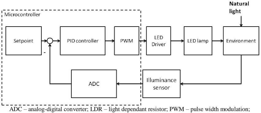 Figure 2.  Typical current-luminous flux characteristic of a LED lamp  
