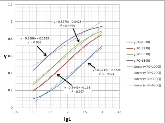 Figure 5.  Relationship between y and lgL in cases       ,         ,         ,          