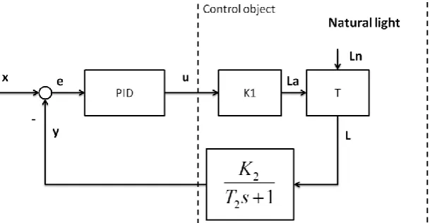 Figure 7.light; L – sum of illuminances;  Light automatic control system in form of transfer functions 