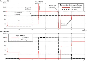Figure 10.   Simulation results of lighting automatic control system WITHOUT integral anti-windup  