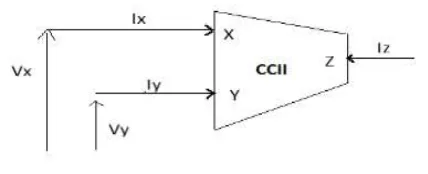 Fig. 1: Current Conveyor Representation 