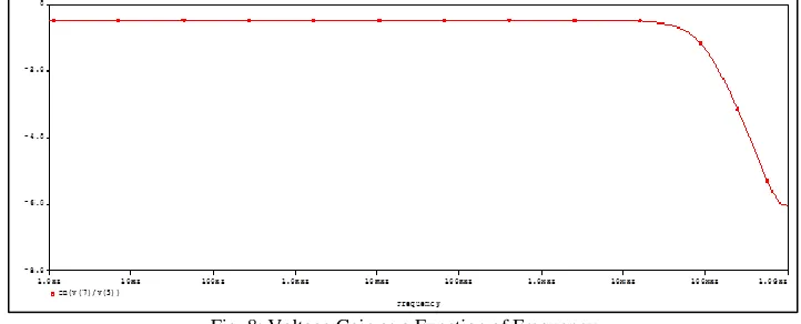 Fig. 8: Voltage Gain as a Function of Frequency 