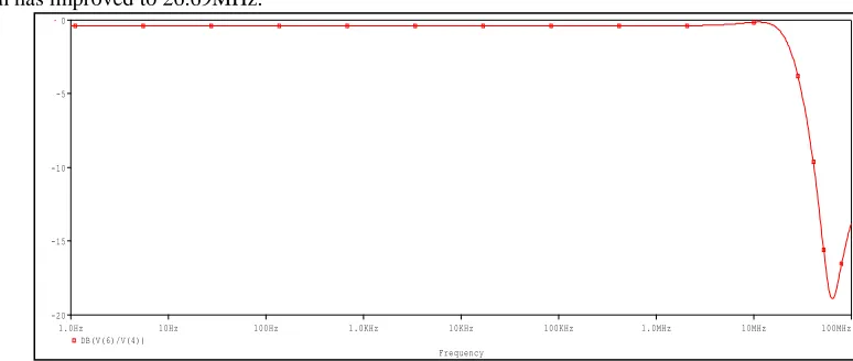 Fig. 11: Voltage Gain as a Function of Frequency 