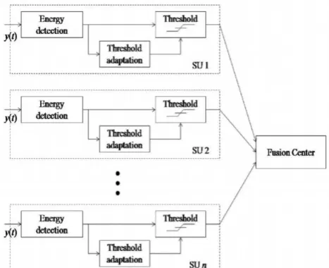 Figure 3:  Block Diagram for Dynamic Compressive Wide-band Spectrum Sensing  