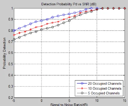 Figure 6:  Probability of Detection Pd vs. SNR (dB) under different number of occupied channels 