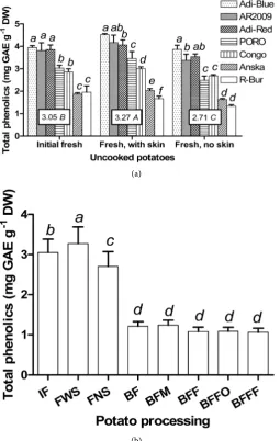 Figure 4. Total phenolics contents of the seven uncooked potato genotypes (a) and effect of Blanching-frying-freezing; BFFO = Blanching-frying-freezing oven; BFFF = Blanching-frying- four replicates (±SE)