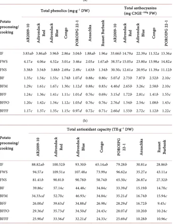 Table 2. (a) Effect of potato processing/cooking on total phenolics and anthocyanins of individu-al potato genotypes; (b) Effect of potato processing/cooking on total antioxidant capacity of indi-vidual potato genotypes